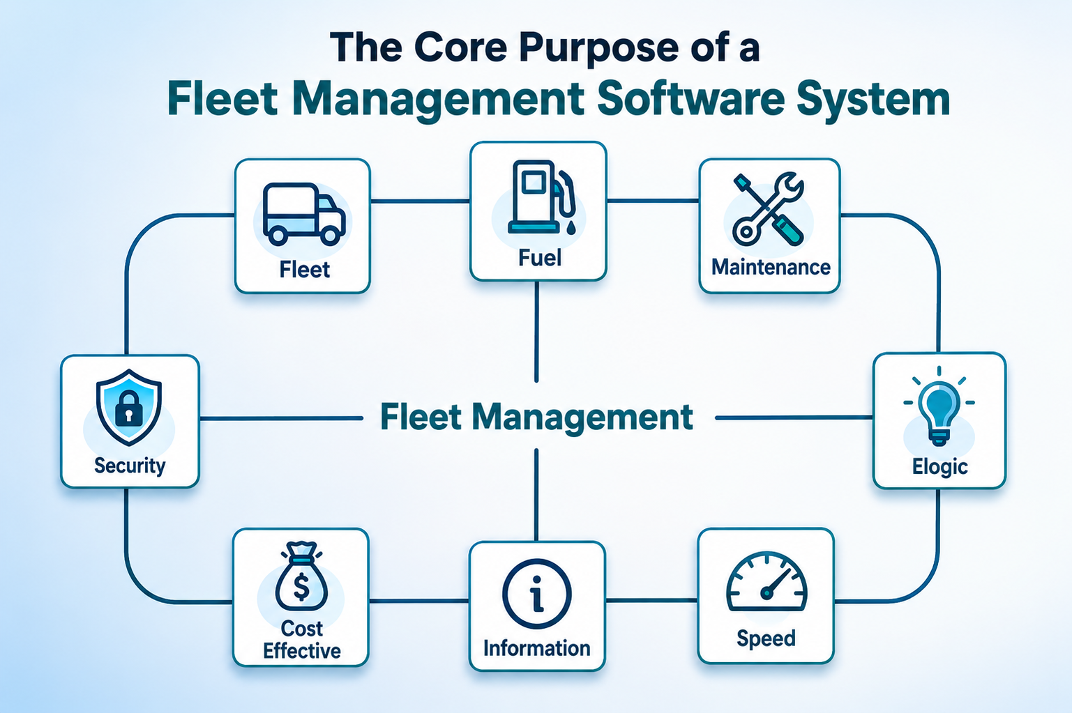 Fleet management software infographic showing fuel, maintenance, security, speed, cost efficiency, and vehicle tracking functions.