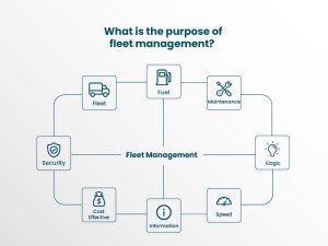 Explanation of fleet management system and how it helps businesses manage vehicle fleets