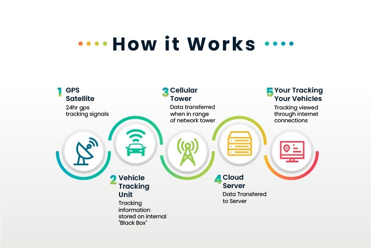 How Fleet Management System Works